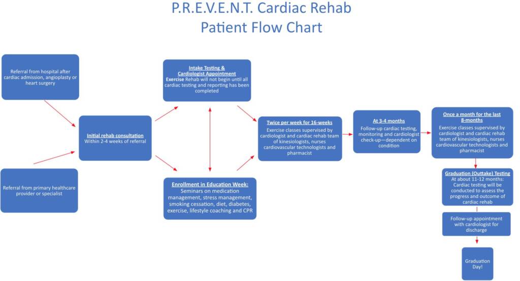 P.R.E.V.E.N.T. Cardiac Rehab Patient Flowchart